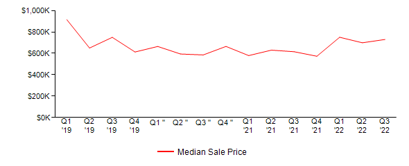 Sales Price Trends